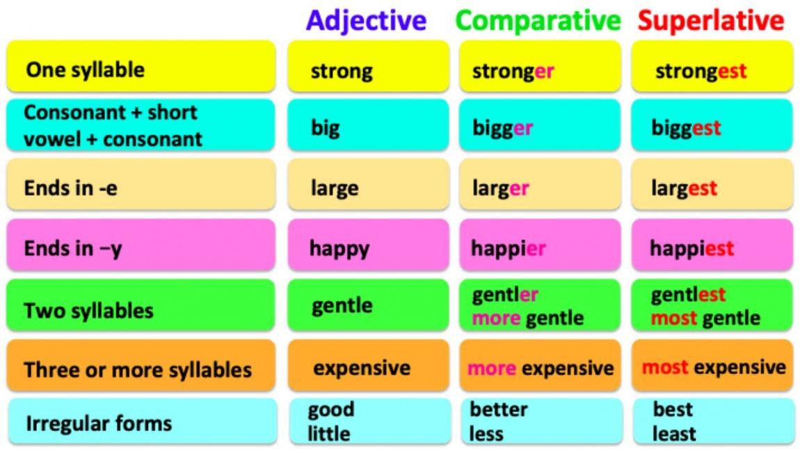 comparative-and-superlative-adjectives-example-sentences-english